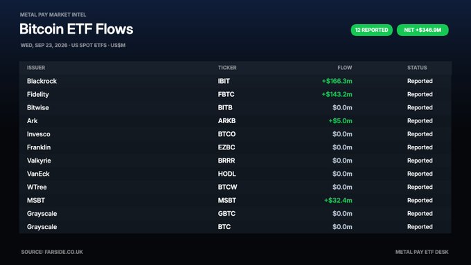 A 'Metal Pay Market Intel' dashboard showing Bitcoin ETF Flows for September 23, 2026, with a net flow of +$346.9M, listing issuers including Blackrock IBTC (+$166.3M), Fidelity FBTC (+$143.2m), Bitwise BITB ($0.0m), Ark ARKB (+$5.0m), and others.