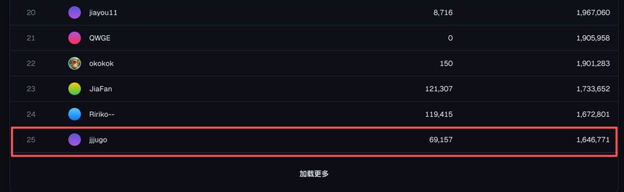 A leaderboard showing ranks 20-25 with a red rectangle highlighting rank 25 for user 'Jjiugo' with 69,157 points and 1,646,771 total.