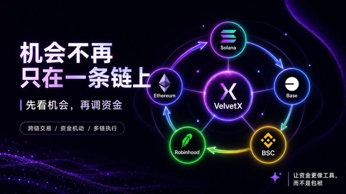 Marketing graphic for VelvetX with the headline '机会不再只在一条链上' (Opportunities are no longer on just one chain), showing a circular flow diagram connecting blockchain networks including Ethereum, Solana, Base, BSC, and Robinhood, with subtitles like '先看机会，再调资金' (See the opportunity first, then move capital).