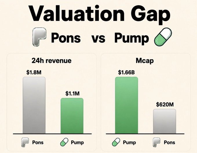 An infographic titled 'Valuation Gap' comparing Pons vs Pump, showing Pons has higher 24h revenue ($1.8M vs $1.1M) while Pump has higher market cap ($1.66B vs $620M).