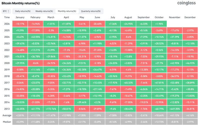 A Bitcoin Monthly returns table from Coinglass showing percentage returns for years 2013-2026 in red and green.