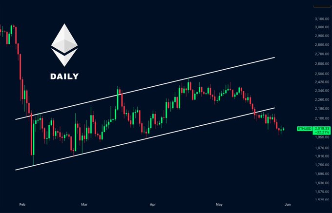 The image shows a line graph with a steep downward slope depicting the declining value ofETH against another currency. TheETH price has dropped significantly over time, causing concern among sellers who are continuously attempting to bounce back. However, they have had little success in reclaiming the channel structure, resulting in downward pressure on the ETH price. This downward trend may continue untilETH regains its previous strength and prices start rising again.