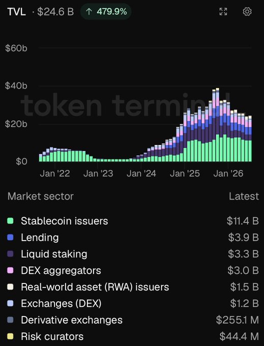A dark-themed financial chart displaying the total token terminal value (TVL) of $24.6B with a 479.9% increase, showing a stacked bar chart over time from Jan '22 to Jan '26 with a legend of market sectors like Stablecoin issuers ($11.4B), Lending ($3.9B), and Liquid staking ($3.3B).