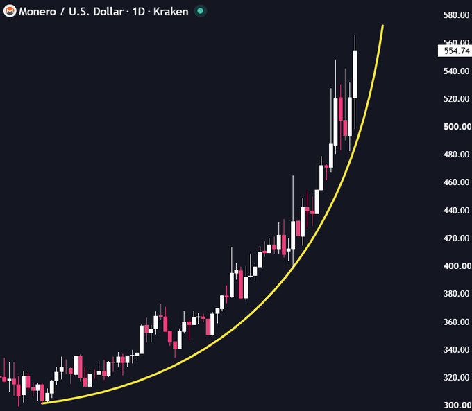 A daily candlestick chart of Monero (XMR/USD) on Kraken showing a steep, parabolic uptrend from around $320 to $554.74, with a yellow curved trendline highlighting the accelerating price action consistent with the "going parabolic" claim.