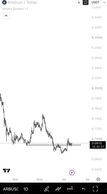 A TradingView chart of ARB/USDT shows Arbitrum's price consolidating around $0.0915 after a prolonged downtrend from highs near $0.34, illustrating the trader's hunt for a new entry point following a missed daily hammer setup.