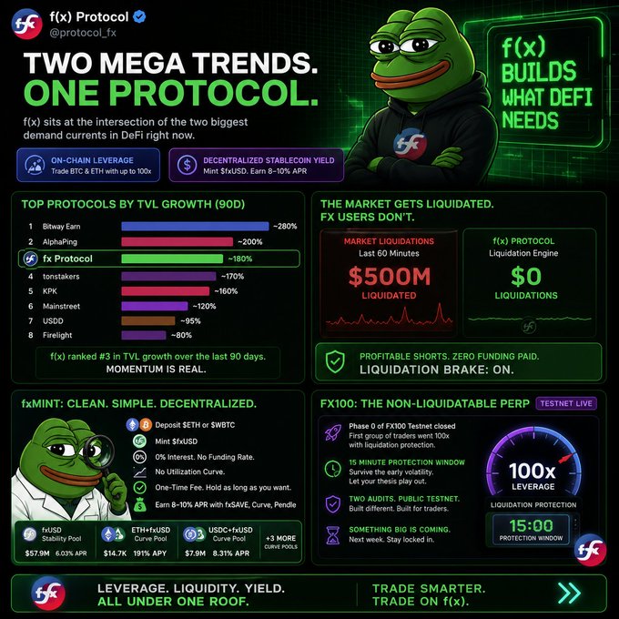 A promotional infographic for f(x) Protocol highlighting its position at the intersection of DeFi trends, showing TVL growth rankings and features like 'Liquidable Perp' with 100x leverage.