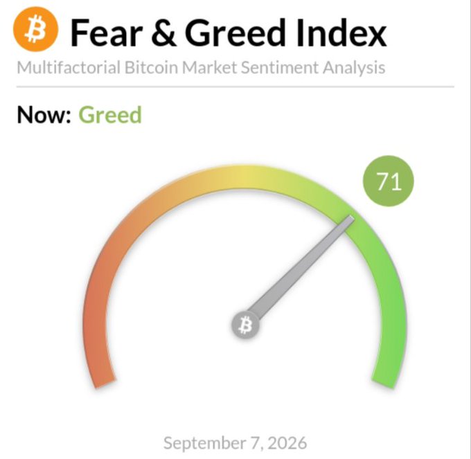 Bitcoin Fear & Greed Index gauge showing a current score of 71 labeled "Greed" as of September 7, 2026, with the needle pointing toward the green greed zone, visually illustrating the post's sentiment check.