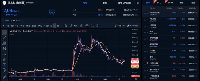 A Korean cryptocurrency trading interface showing XRP/KRW at 2,045 KRW, down 1.55%, with a candlestick chart spanning 2023-2026 and a market list of pairs including BTC, DOGE, SOL, and PEPE.