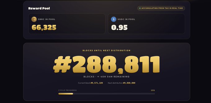 A dashboard displays a 'Reward Pool' with 66,325 $BRC and 0.95 USDC, alongside a large counter showing '#288,811' blocks until the next distribution.