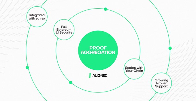This diagram illustrates ALIGNED's Proof Aggregation layer, highlighting features like "Full Ethereum L1 Security" and integration with "ethrex." The central graphic reinforces the concept of "PROOF AGGREGATION" alongside the ALIGNED brand, visually relating to the announcement of their proof aggregation layer being live on mainnet.