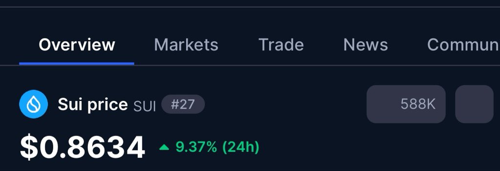 A crypto price tracker interface shows the Sui price at $0.8634, ranked #27, with a 9.37% increase in the last 24 hours.