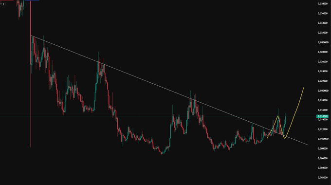 A candlestick chart shows a strong upward breakout from a descending trendline, with an annotated projected rise and a price near 0.000108. The post references Solana token `Df6yfrKC8kZE3KNkrHERKzAetSxbrWeniQfyJY4Jpump` and celebrates the channel breakout as momentum continues upward.