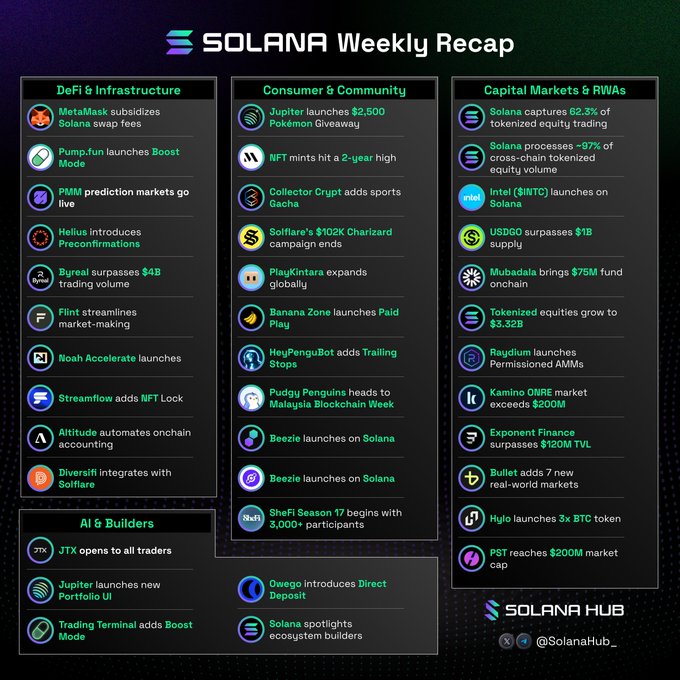 **Caption:** A "Solana Weekly Recap" infographic by Solana Hub organizes ecosystem updates into four categories—DeFi & Infrastructure, Consumer & Community, Capital Markets & RWAs, and AI & Builders—highlighting key metrics such as Solana capturing 62.3% of tokenized equity trading, a ~97% share of cross-chain tokenized equity volume, and $1B+ in USDGO stablecoin supply.

**Relation to the post:** The image visually reinforces the post's emphasis on institutional capital and tokenized equities leading Solana's momentum, with the "Capital Markets & RWAs" column prominently displaying the same 62.3% and ~97% statistics mentioned in the accompanying caption.