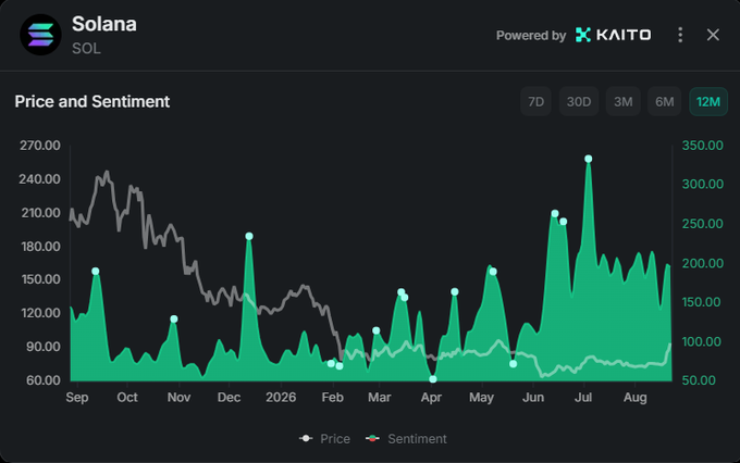 A Solana (SOL) price and sentiment chart powered by KAITO displaying a 12-month view with green area chart showing sentiment data and gray line showing price trends from September to August.