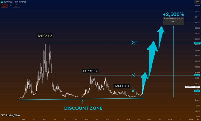 A weekly TradingView chart of NEAR/USDT on Binance showing price targets labeled TARGET 1 (~$8.86), TARGET 2 (~$10), TARGET 3 (~$20.65), with a 'DISCOUNT ZONE' near $2.60 and projected gains of +2,500% reaching ~$26.63.