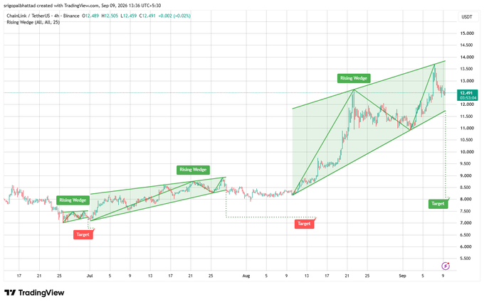 A 4-hour TradingView chart of ChainLink/TetherUS (LINK/USDT) on Binance shows price action forming three successive rising wedge patterns from late June through early September 2026, with the current price at $12.491 and targets marked near $8, supporting the post's observation of a strong push toward $13.70 followed by a sharp pullback within the wedge and buyers defending rising support.