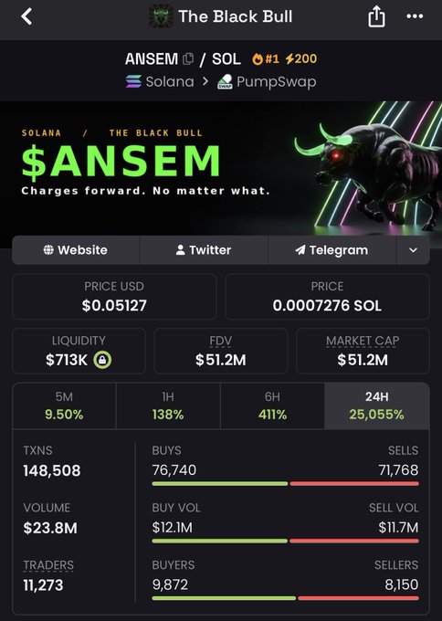 A screenshot of a crypto tracking page showing the $ANSEM token (The Black Bull) on Solana via PumpSwap, with a price of $0.05127, a $51.2M market cap, and a staggering 25,055% gain in 24 hours, visually supporting the post's claim of a 1,000x return from an early call.
