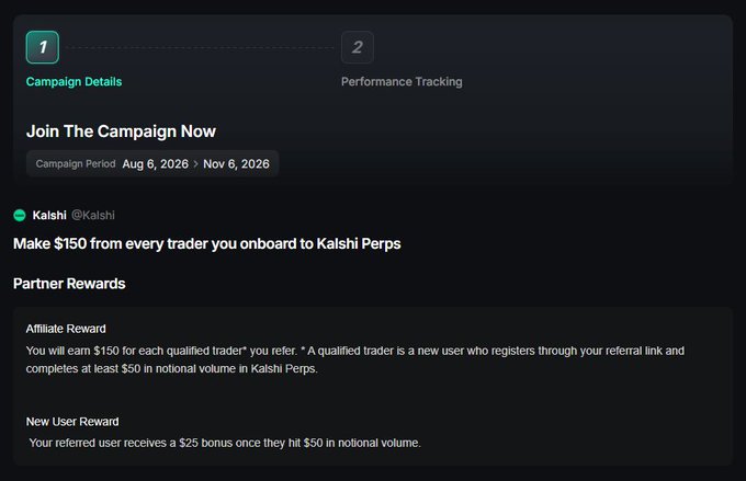 A Kalshi affiliate campaign screenshot shows a "Join The Campaign Now" promotion running from Aug 6, 2026 to Nov 6, 2026, offering a $150 Affiliate Reward per qualified trader (users who register via referral link and complete at least $50 in notional Kalshi Perps volume) plus a $25 New User Reward—illustrating the high-value referral incentives discussed in the post about the Kaito Katalyst's focus on conversion rates.