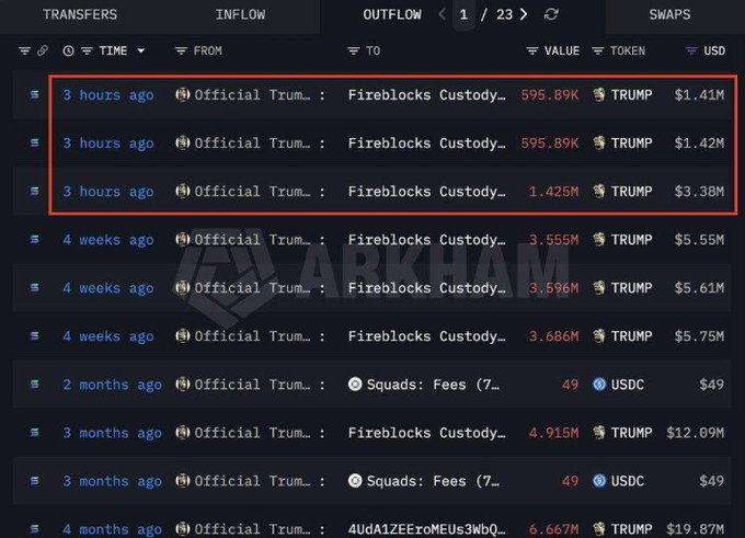 A dark-themed cryptocurrency transfer log from ARKHAM showing multiple outflows of TRUMP tokens from 'Official Trum...' to 'Fireblocks Custody...', with the three most recent transfers (totaling around $6.2M) highlighted in red.