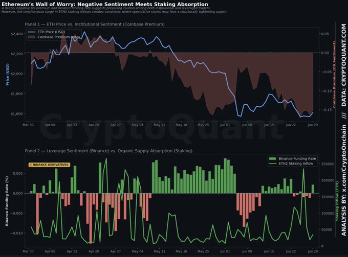 A CryptoQuant chart titled "Ethereum's Wall of Worry: Negative Sentiment Meets Staking Absorption," showing two panels—Panel 1 tracks ETH price (falling from ~$2,200 to ~$1,800) against a negative Coinbase Premium Index, while Panel 2 contrasts deeply negative Binance Funding Rates with elevated ETH Staking Inflows (peaking around 250,000), illustrating how bearish derivatives sentiment coincides with strong organic supply absorption through staking.