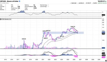 A weekly candlestick chart of $BTCUSD (Bitcoin/USD) on Bitstamp, showing price action from 2015 through 2026, with Bitcoin currently trading at $63,332.19. The chart displays a long-term uptrend with highlighted support zones and a "Possible Wedge" pattern, visually supporting the post's view that crypto-related assets like BTC, MSTR, SOFI, and COIN are attempting to find a bottom and starting to look better technically.