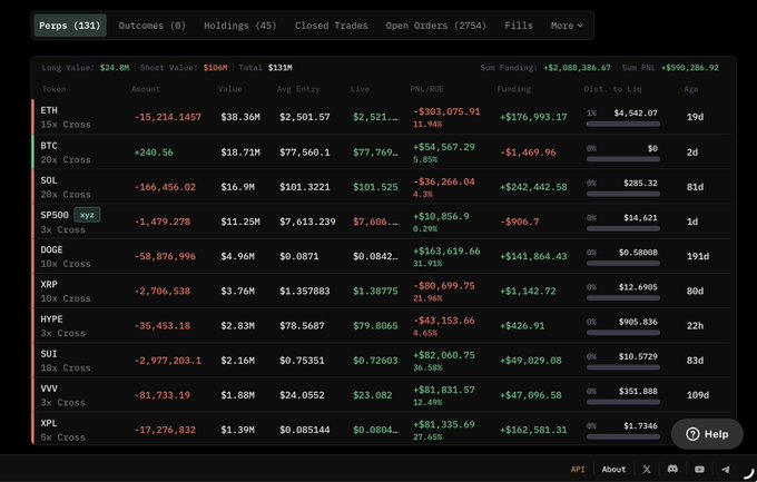 A trading dashboard showing a 'Perps (131)' portfolio with positions in ETH (-$15,214.1457), BTC (+$240.56), SOL (-$166,456.02), SP500, DOGE, XRP, HYPE, SUI, WLV, and XPL, displaying total long value of $24.8M.