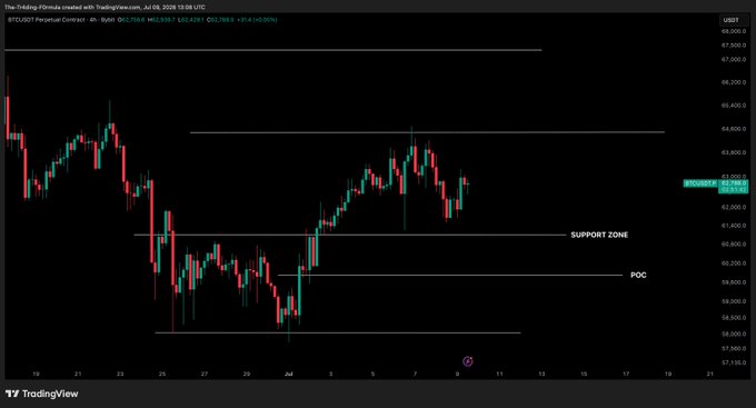 A TradingView 4-hour chart of BTC/USD (Bybit) shows the price stagnant around $62,798, with horizontal levels marking a Support Zone near $60,800 and a POC around $59,800, reflecting the post's message that Bitcoin is currently moving sideways in the middle of its range with no clear directional momentum.