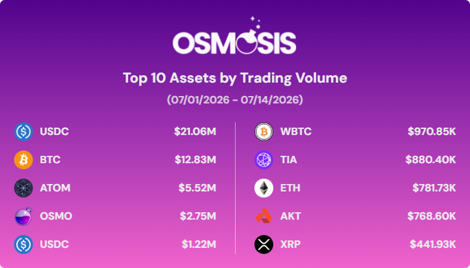 An Osmosis infographic titled 'Top 10 Assets by Trading Volume (07/01/2026 – 07/14/2026)' listing cryptocurrencies including USDC ($21.06M), BTC ($12.83M), ATOM ($5.52M), OSMO ($2.75M), WBTC, TIA, ETH, AKT, and XRP.