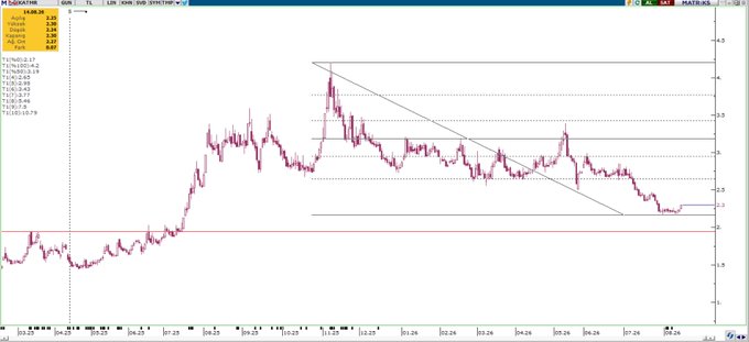 A candlestick chart of the Turkish stock ticker KATMER is displayed on a 60-minute timeframe, showing price action declining from roughly 4.6 down to the 2.2-2.4 range, with a descending trendline drawn over the recent highs and lows. Horizontal support lines at 2.23 and 2.39 along with resistance levels near 2.82/2.95 are visible, matching the technical levels highlighted in the caption.