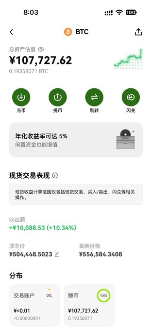 A screenshot of a Bitcoin (BTC) wallet showing a total asset value of ¥107,727.62 (0.19358071 BTC) with earnings of +¥10,088.53 (+10.34%), illustrating the user's strategy of reinvesting X Creator Revenue earnings into BTC to build wealth.