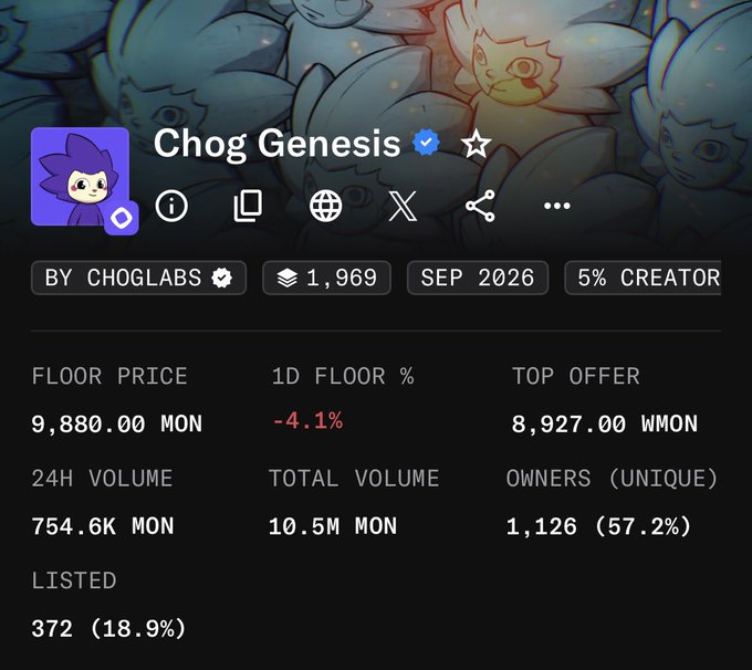 A NFT collection page for 'Chog Genesis' by ChogLabs on a marketplace, showing a floor price of 9,880.00 MON, down 4.1% in 24 hours, with 754.6K MON 24H volume and 1,126 unique owners.