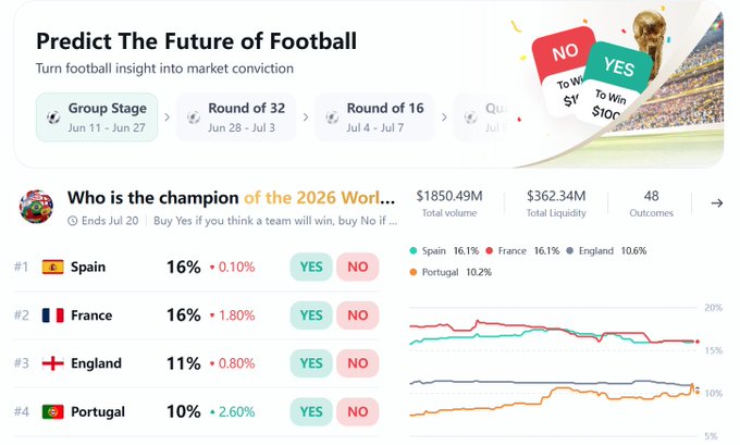 The image depicts a football betting page displaying various statistics related to the world cup and predicting future outcomes of teams. The text overlays the image showing the names of countries participating in the World Cup, their performance, and potential bets. One example is @byreal_io, which is an Instagram account with a focus on cryptocurrency, specifically Ethereum, and has joined the betting scene too. Another account shown is @FootballGuru862, who provides football insights into market convictions for the World Cup. The image also contains numbers representing different teams and their points or goals, further highlighting the betting opportunities surrounding the world cup.