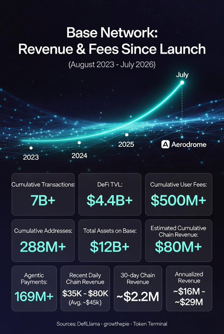 Infographic titled 'Base Network: Revenue & Fees Since Launch (August 2023 - July 2026)' showing growth curve and stats like 7B+ Cumulative Transactions, $4.4B+ DeFi TVL, and $500M+ Cumulative User Fees, branded with Aerodrome logo.