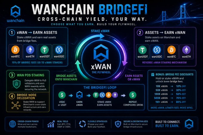 An infographic for 'WANCHAIN BRIDGEFI' detailing a cross-chain yield platform, featuring sections for earning assets, staking xWAN, and bonus bridge fee discounts.
