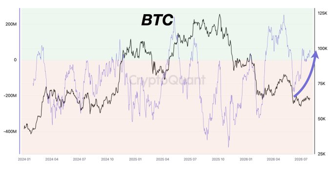 A financial chart titled 'BTC' showing price trends from 2024 to 2026 with a blue upward arrow, watermarked 'CryptoQuant' on the y-axis ranging from -400M to 200M.