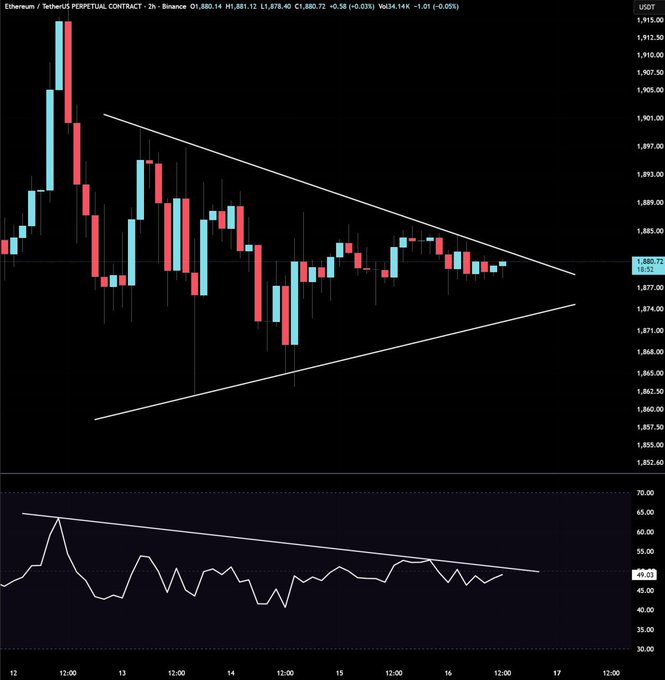 A 2-hour candlestick chart of Ethereum/USDT Perpetual Contract on Binance showing price consolidating within a symmetrical triangle pattern near $1,880, paired with an RSI indicator below that appears to be testing a descending trendline resistance around the 49 level—consistent with the post's suggestion of an imminent breakout with RSI as the potential trigger.