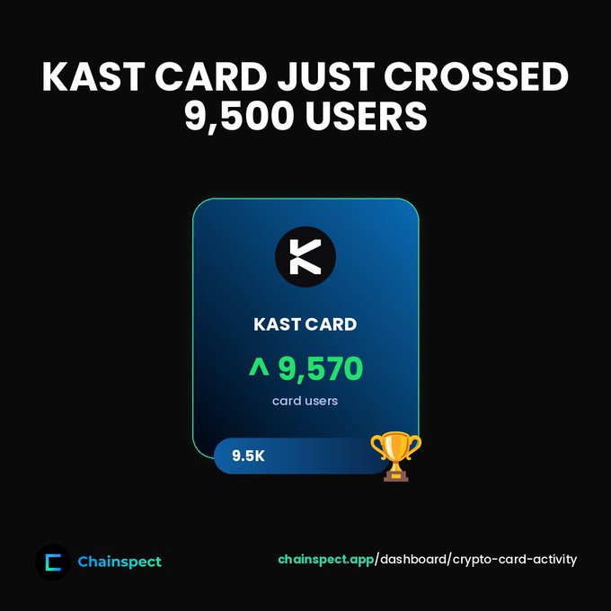 A promotional graphic from Chainspect announcing 'KAST CARD JUST CROSSED 9,500 USERS' with a digital card showing 9,570 card users and a trophy icon.