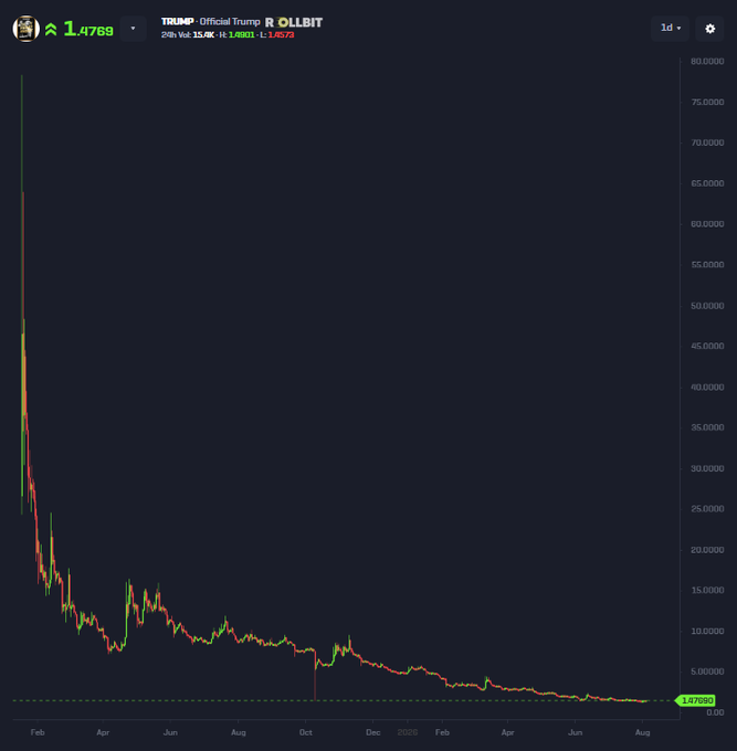 A candlestick chart of TRUMP/Official Trump on OLLBIT shows the token's price collapsing from highs near 80.0000 down to 1.4769, with 24h volume of 15.0K and an H/L of 1.6681/1.4574—visually underscoring the post's skepticism about any meaningful recovery from its dramatic decline since February.