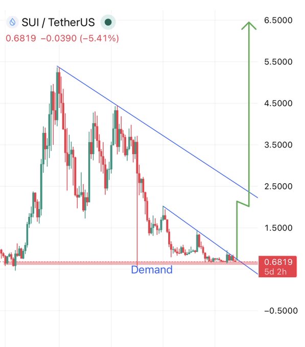 A candlestick chart of SUI/TetherUS priced at 0.6819 shows a descending triangle pattern with a demand zone near $0.68, paired with a projected green arrow pointing toward the $5.50–6.50 range, visually supporting the bullish claim that SUI will eventually reach double digits.