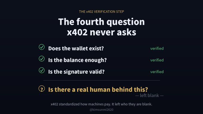 An infographic titled 'The fourth question x402 never asks' listing verified items like wallet existence, balance, and signature validity, with the unanswered question 'Is there a real human behind this?' highlighted in orange.