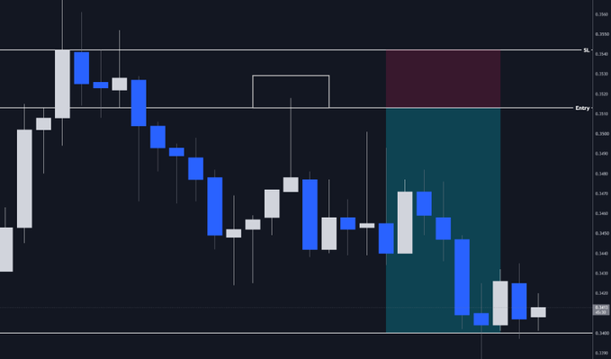 A candlestick chart showing price action on $ONDO, with a highlighted entry zone near 0.3510 and a take-profit (TP) level marked at 1.558, illustrating the trade setup referenced in the post.