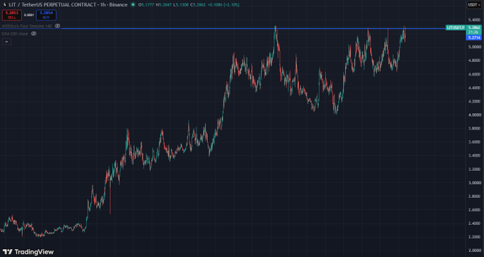 A TradingView chart displays a LIT/USDT perpetual contract on Binance, with the price ranging roughly from 2.20 to 5.20 USDT and an EMA 200 close indicator visible.