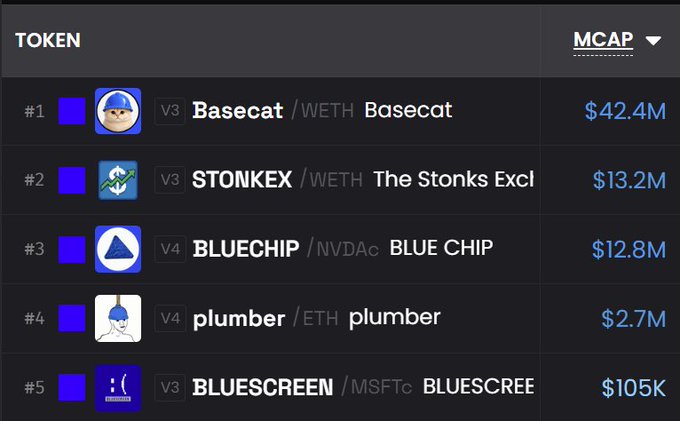 A cryptocurrency trading dashboard displays the top 5 tokens by market cap (MCAP), led by Basecat/WETH at $42.4M, followed by STONKEX/WETH at $13.2M, BLUECHIP/NVDA at $12.8M, plumber/ETH at $2.7M, and BLUESCREEN/MSFT at $105K. The image relates to the post's complaint about the Base network, as all these meme tokens are paired against stocks or major assets (WETH, NVDA, MSFT) on Base, highlighting the speculative activity on the platform.