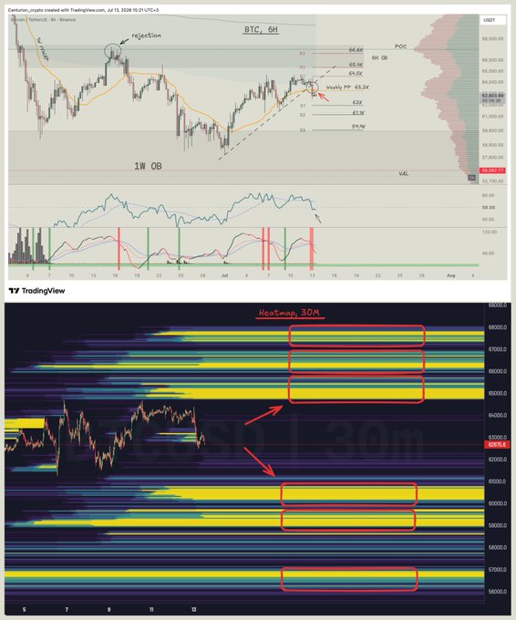A TradingView chart of BTC on a 6H timeframe shows price rejection from the 65.5-67.4K OB zone and breakdown below 63.2K weekly Pivot Point support, with a corresponding 30M heatmap below highlighting key liquidity zones between 58K-68K.