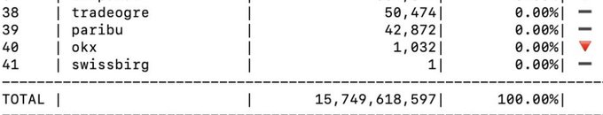 The image displays a table listing exchange balances, showing that "tradeogre" holds 50,474, "paribu" holds 42,872, "okx" holds 1,032, and "swissburg" holds just 1, contributing to a TOTAL of 15,749,618,597 (15.7 billion). This relates to the post's claim that XRP exchange balances total 15.7 billion, with Upbit's 6 billion share not visible in this particular table slice but accounting for the majority of the holdings.