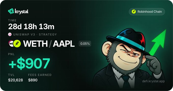 A Krystal platform dashboard card for Robinhood Chain showing a Uniswap V3 strategy on WETH/AAPL with a PNL of +$907, TVL of $20,628, and $890 in fees earned, featuring a cartoon monkey mascot in a hat.