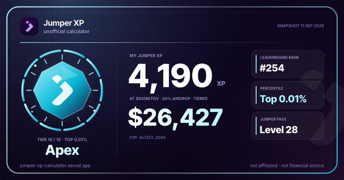 A dashboard from the Jumper XP unofficial calculator displaying 4,190 XP at $500M FDV with a 20% airdrop, showing tier 10/10 "Apex," rank #254 (Top 0.01%), Jumper Pass Level 28, and a projected $26,427 payout—visually representing the speculative airdrop calculation referenced in the post.