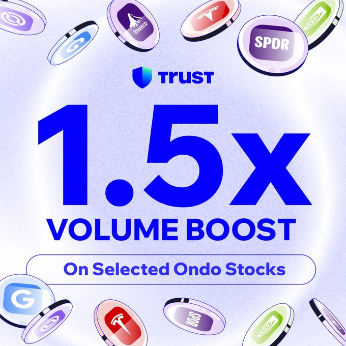 A promotional graphic featuring the Trust Wallet logo announces a "1.5x VOLUME BOOST On Selected Ondo Stocks," displayed in bold blue text against a light purple background surrounded by floating coin icons labeled with tickers including SPY, TSLA, NVDA, Inteco, and others. The image visually reinforces the post's mention of a weekend trading volume boost on assets like NVDAon, TSLAon, GOOGLon, SPYon, CRCLon, and QQQon available through the Ondo Finance trading competition.