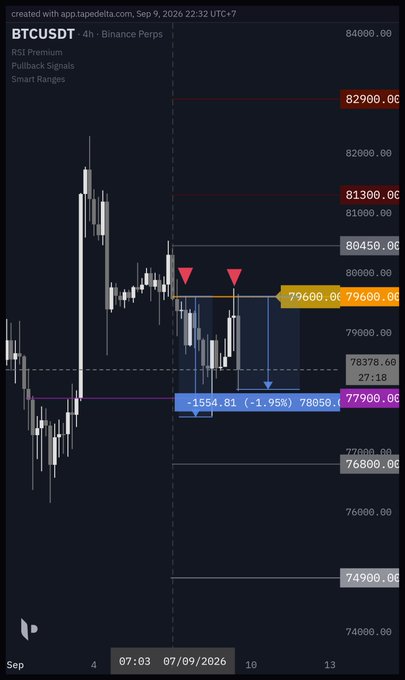 A TradingView candlestick chart of BTCUSDT (Binance Perps) on a 4-hour timeframe, showing RSI Premium, Pullback Signals, and Smart Ranges indicators with the timestamp 07/09/2026.