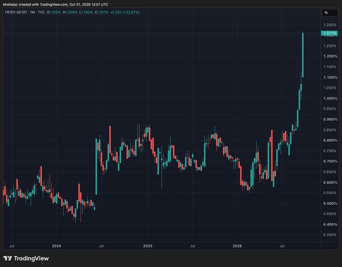 A TradingView chart created with bhattlogic showing weekly candlestick data for FB10Y-DEDY3Y with TVC, displaying a +1.311% or +0.242 change, trending sharply upward on the right side.